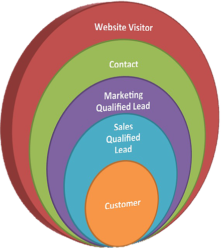 Sales Marketing Funnel