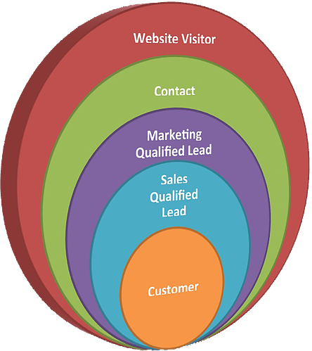 Sales Marketing Funnel