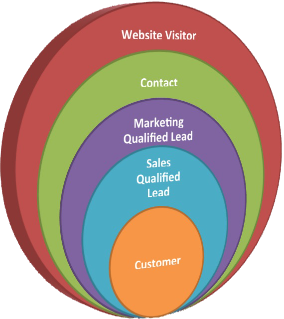 Sales Marketing Funnel