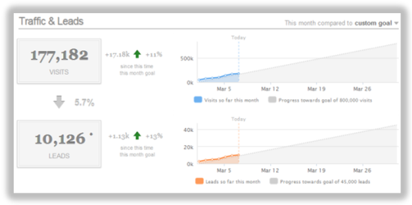 A picture of the hubspot dashboard showing traffic and leads