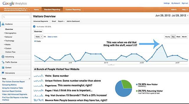 Google Analytics dashboard altered to show how confusing it is