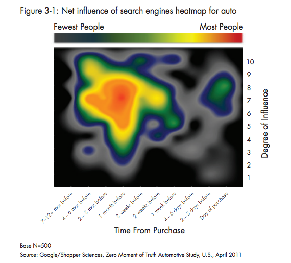 Source - Google/Shopper Sciences - Zero Moment of Truth Automotive Study