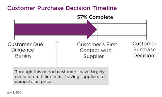 Customer Purchase Decision Timelines