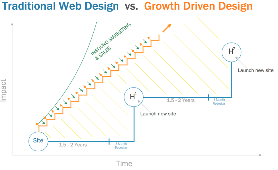 Growth-Driven_design.png